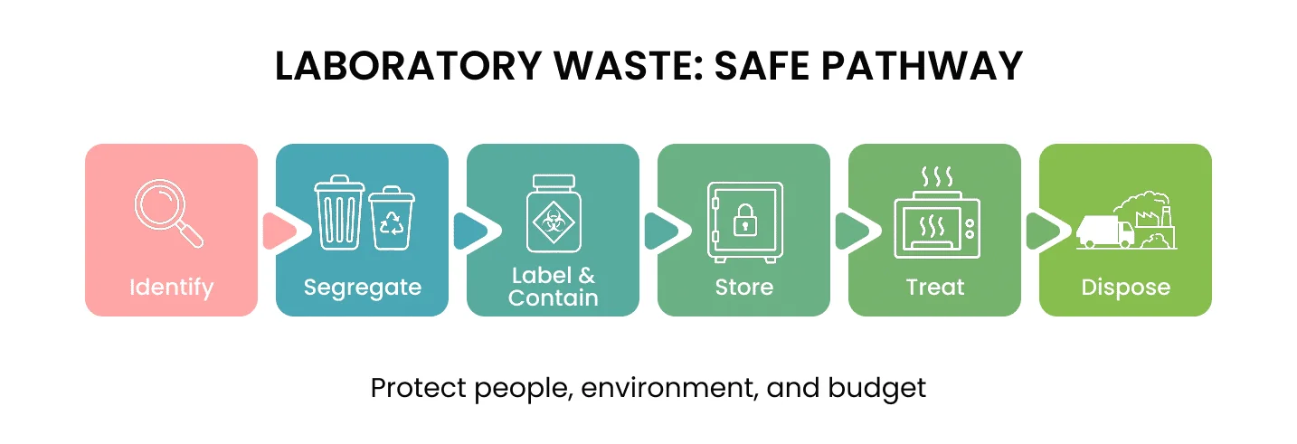 Importance of Laboratory Waste Management and Proper Medical Waste Disposal 5.1
