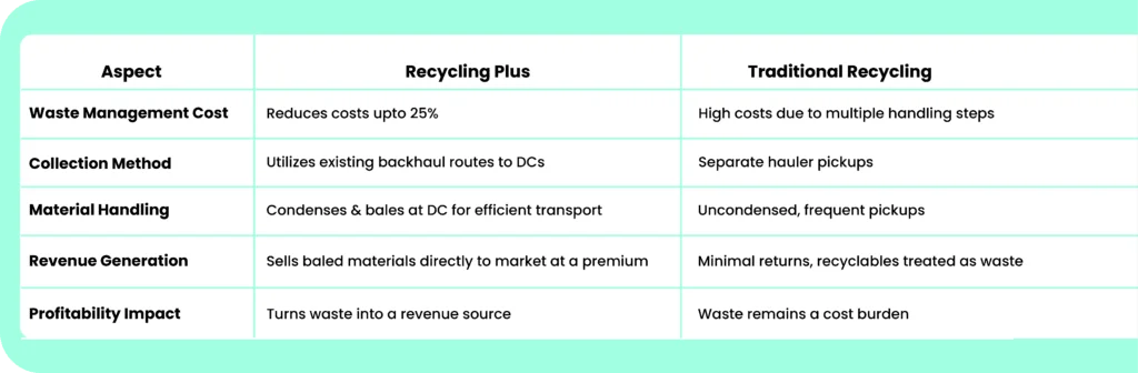 Recycling Plus vs. Traditional Recycling