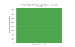 Annual Waste Production Per Person in the US