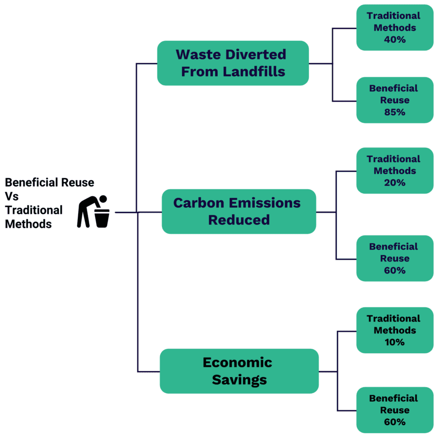 Beneficial Reuse Vs Traditional methods of waste disposal