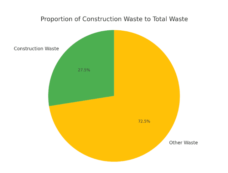 Construction waste