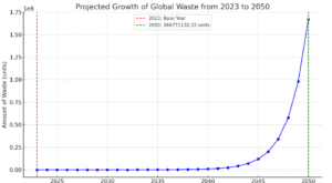 Global waste