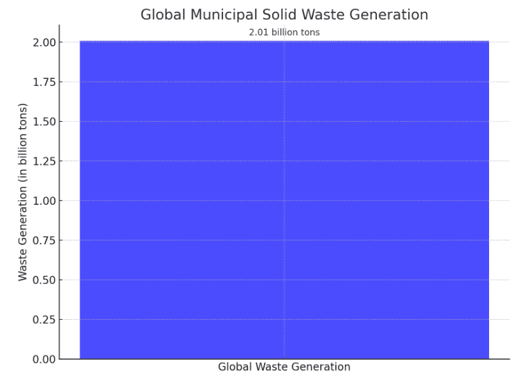 Global Municipal Solid Waste Generation