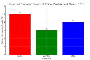Projected Economic Growth