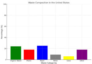 Waste composition