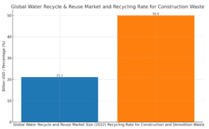 recycling rate for construction and demolition waste globally