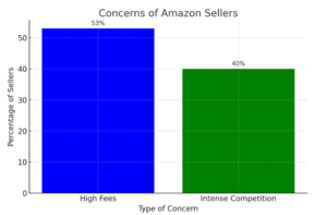 Concerns of Amazon Sellers