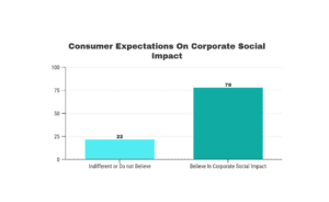 Corporate social impact