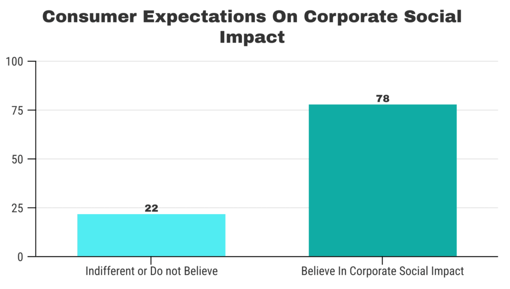 Corporate social impact