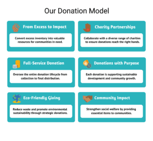 Happen venture donation Model