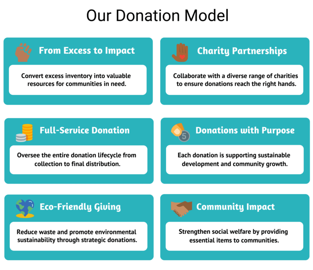 Happen venture donation Model