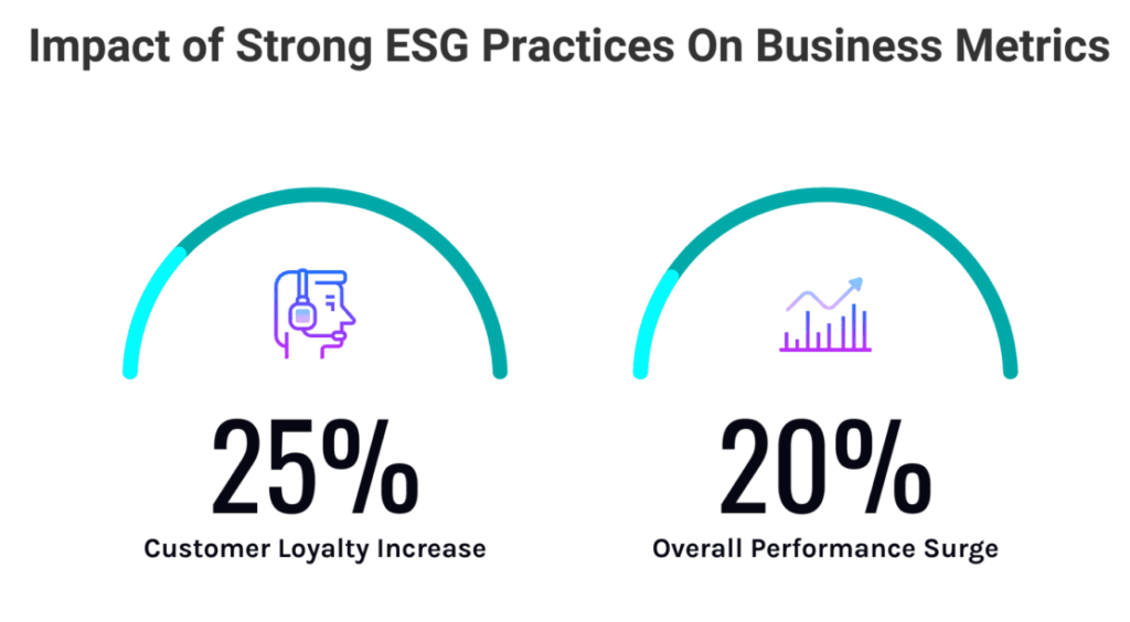 Impact of Strong ESG Practices On Business Metrics