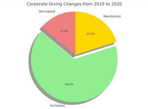 Corporate giving pie chart