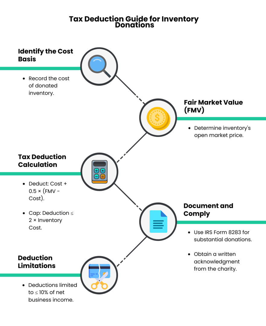 Tax Deduction Guide for Inventory Donations
