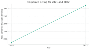 corporate giving for 2021 and 2022