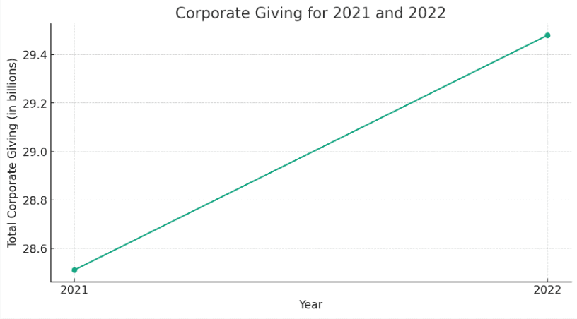 corporate giving for 2021 and 2022