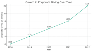 corporate giving rise