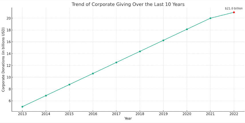 corporate giving