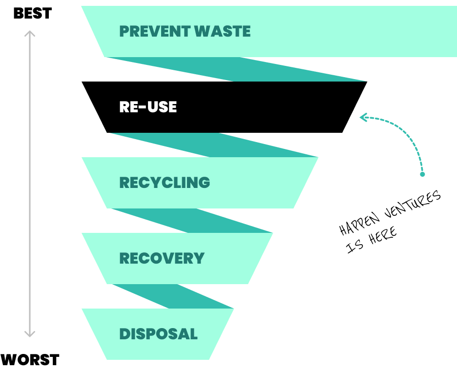 Beneficial Reuse Of Hazardous Waste