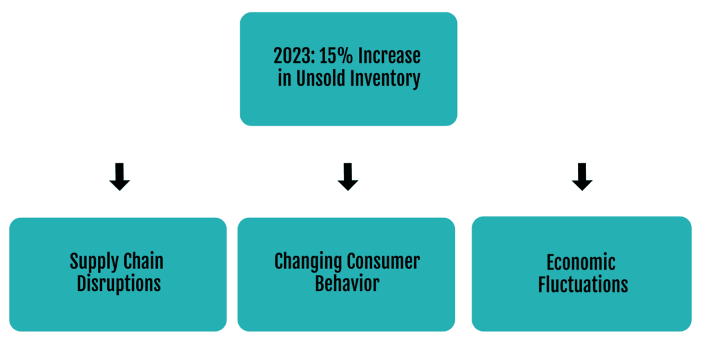 2023 A Year Of Inventory Surplus