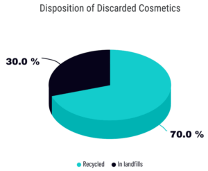 Disposition Of Discarded Cosmetics