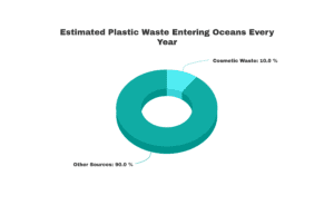 Estimated Plastic Waste Entering Oceans Every Year