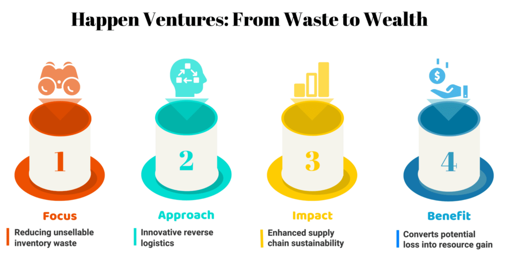 Happen Ventures From Waste to Wealth