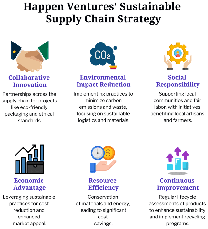 Happen Ventures' Sustainable Supply Chain Strategy