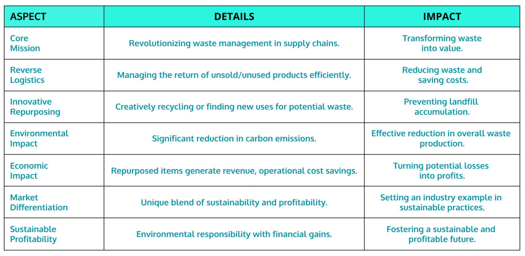 Happen Ventures redefining waste management in supply chains