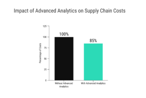 Impact of Advanced Analytics on Supply Chain Costs