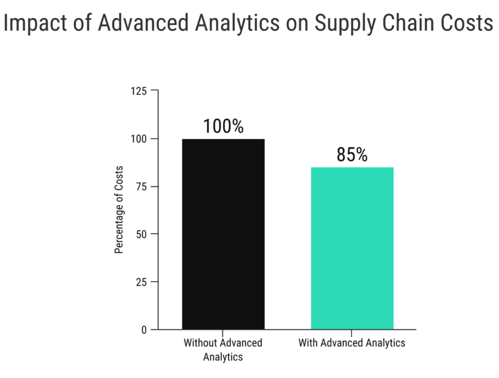 Impact of Advanced Analytics on Supply Chain Costs