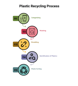 Plastic recycling process