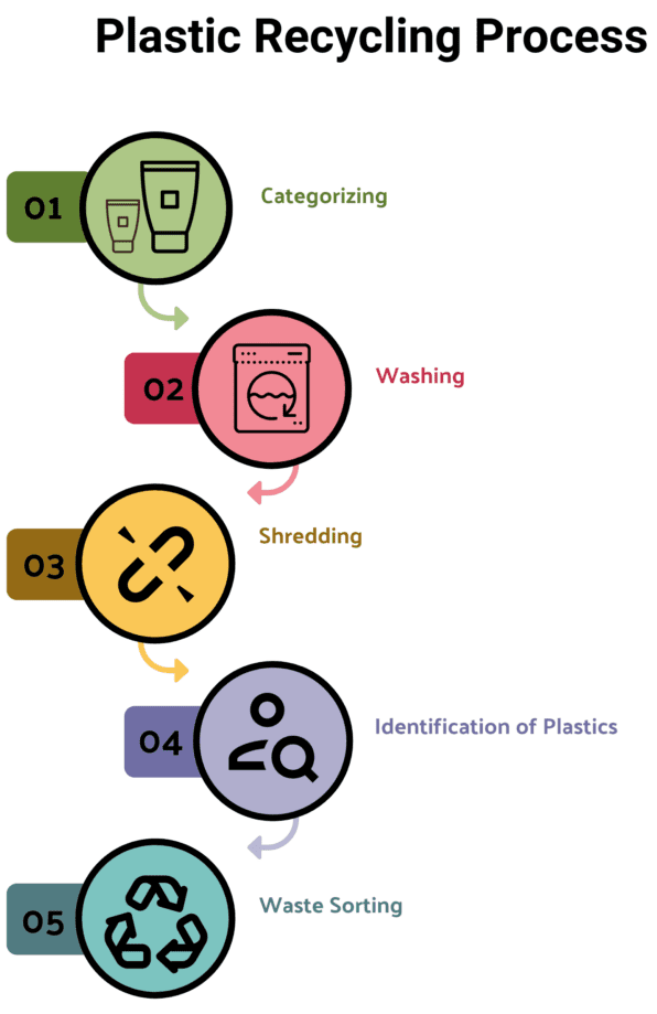 Plastic recycling process