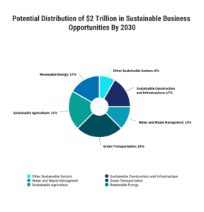Potential Distribution of $2 Trillion in Sustainable Business Opportunities By 2030