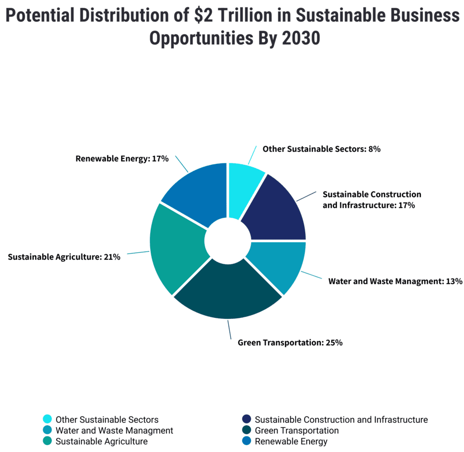 Potential Distribution of $2 Trillion in Sustainable Business Opportunities By 2030