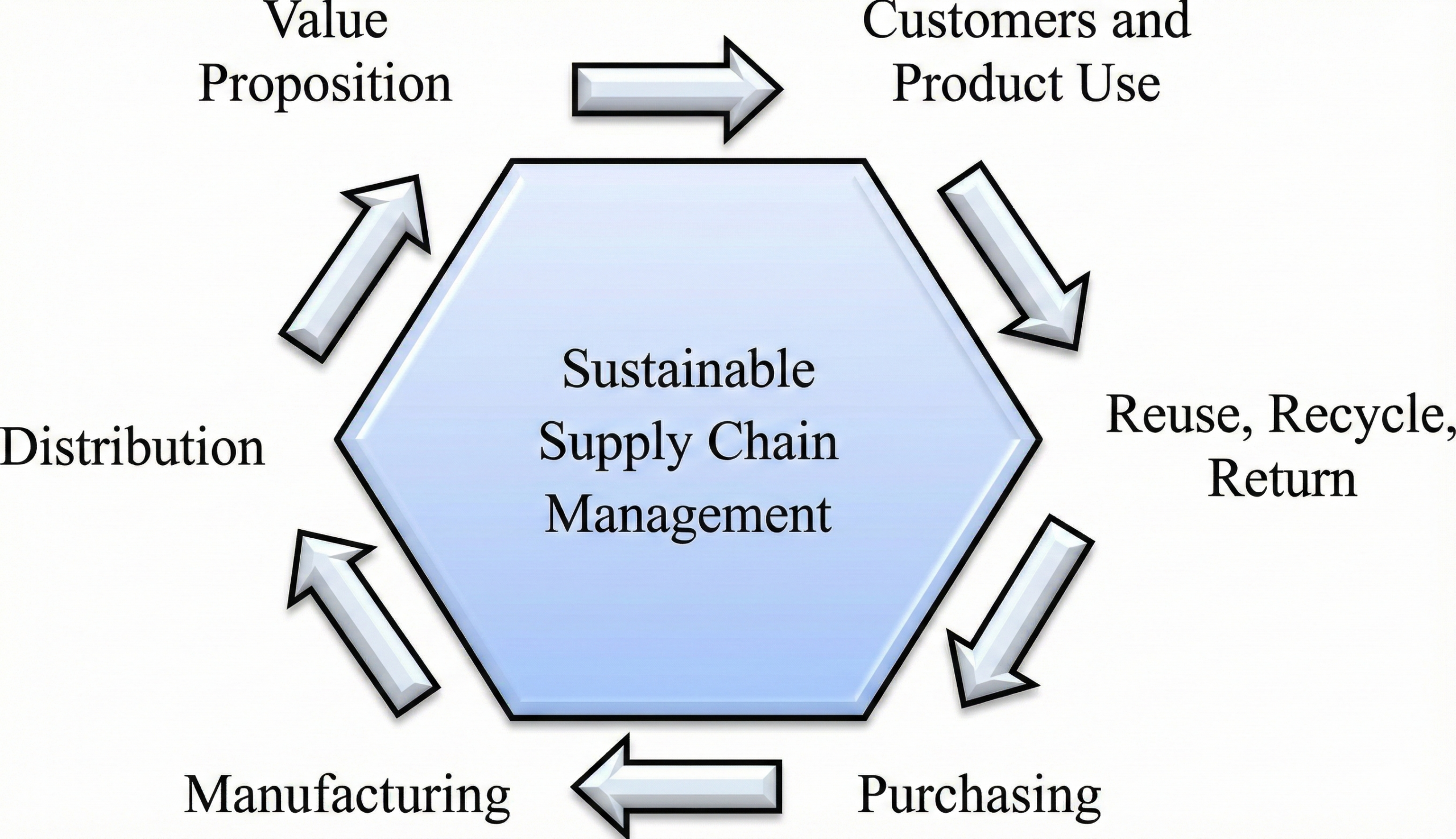 What Sustainable Supply Chain Management Means 1
