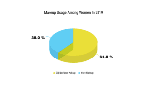 Percentage of Women Wearing Makeup