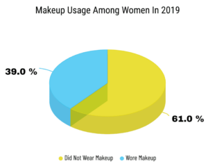 Percentage of Women Wearing Makeup