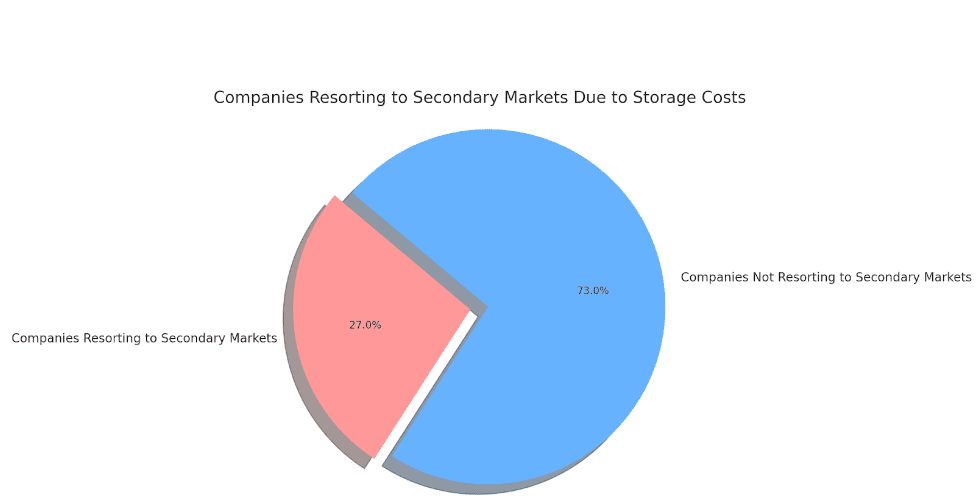 companies resorting to secondary markets