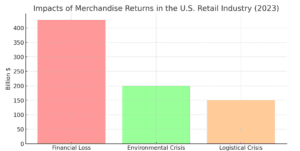 impacts of merchandise returns