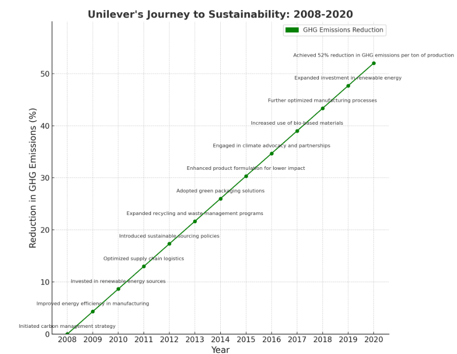 unilever case study