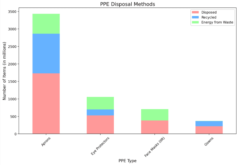 PPE DISPOSAL METHODS
