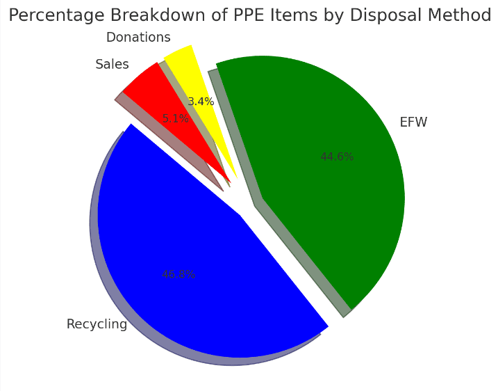 PPE items