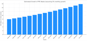 estimated growth of PPE