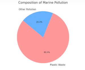 composition of marine pollution