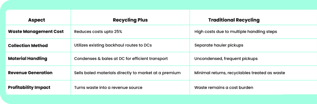 Recycling Plus vs. Traditional Recycling