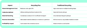 Recycling Plus vs. Traditional Recycling