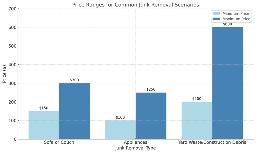 Junk Removal Services and Costs: What You Need to Know