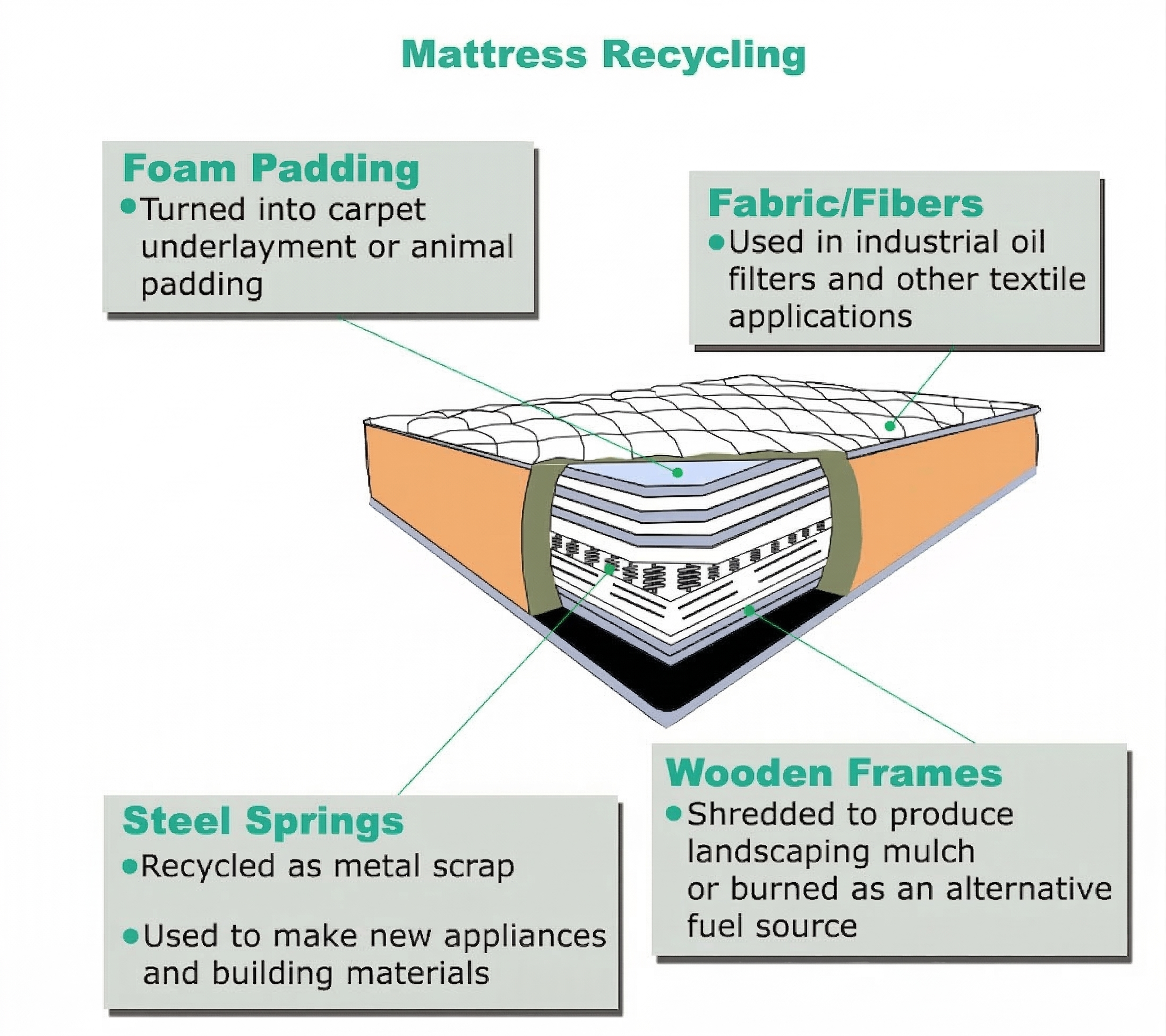 How to Dispose of a Mattress in 2026 2